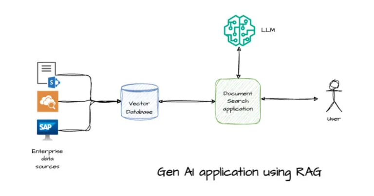 GenAI Developers: Overcoming access control challenges in RAG Systems with PAIG