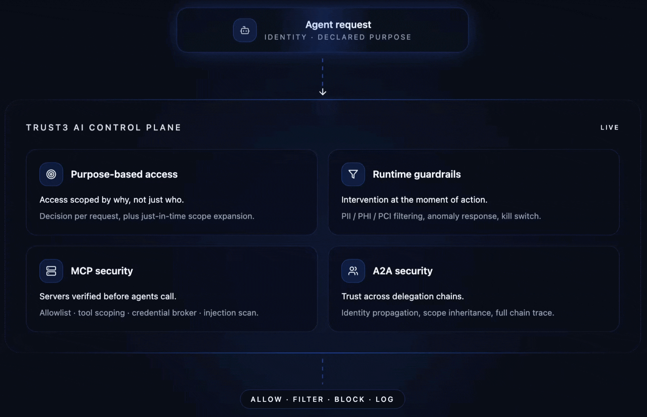 Trust3 AI Secure Agent: autonomous policy enforcement, audit, and remediation across every connected agent.
