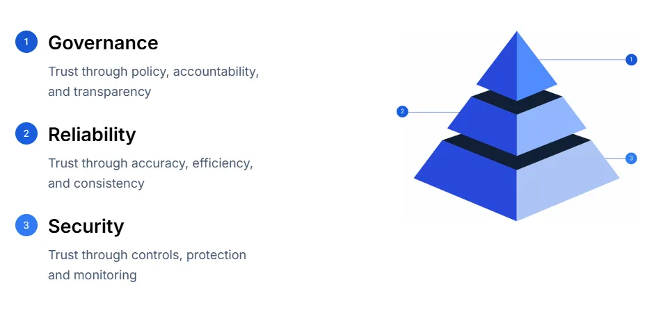 Governance, Reliability and Security