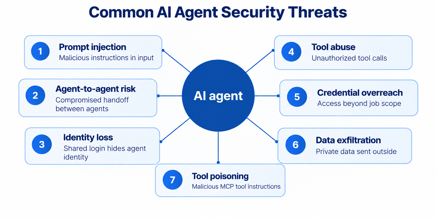 Common AI agent security threats per the OWASP GenAI Security Project’s Top 10 for LLM Applications and Top 10 for Agentic Applications. 