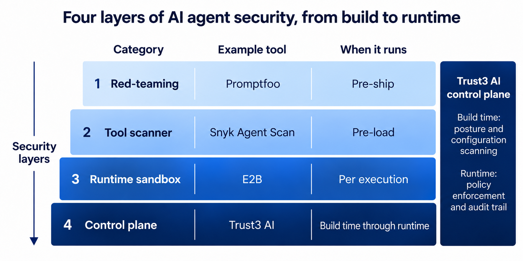 Layers of AI agent security and representative AI security tools