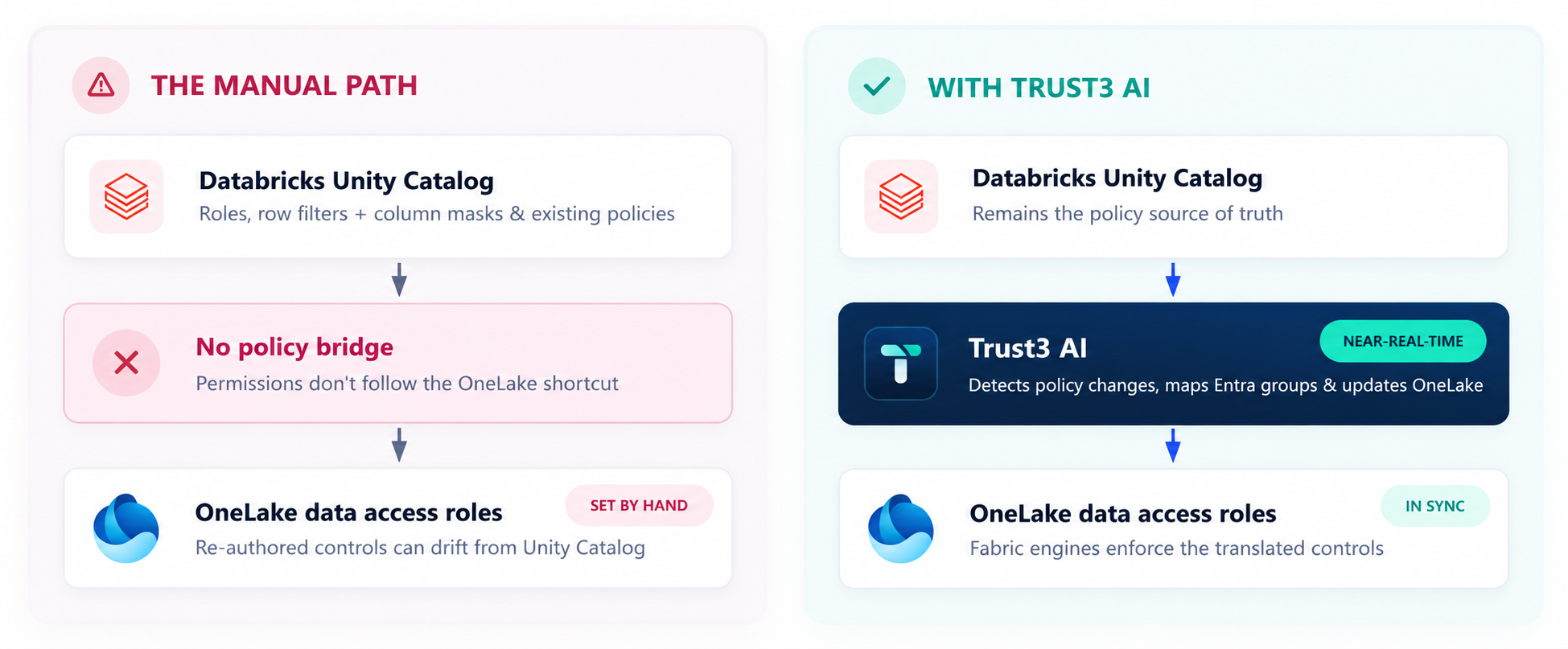Comparison: the manual path leaves OneLake data access roles set by hand and drifting from Databricks Unity Catalog, while Trust3 AI detects policy changes, maps Entra groups, and keeps OneLake roles in sync.