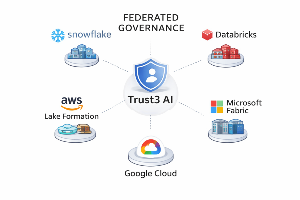 Federated Governance with Trust3 AI