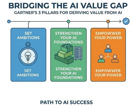 Bridging the AI Value Gap