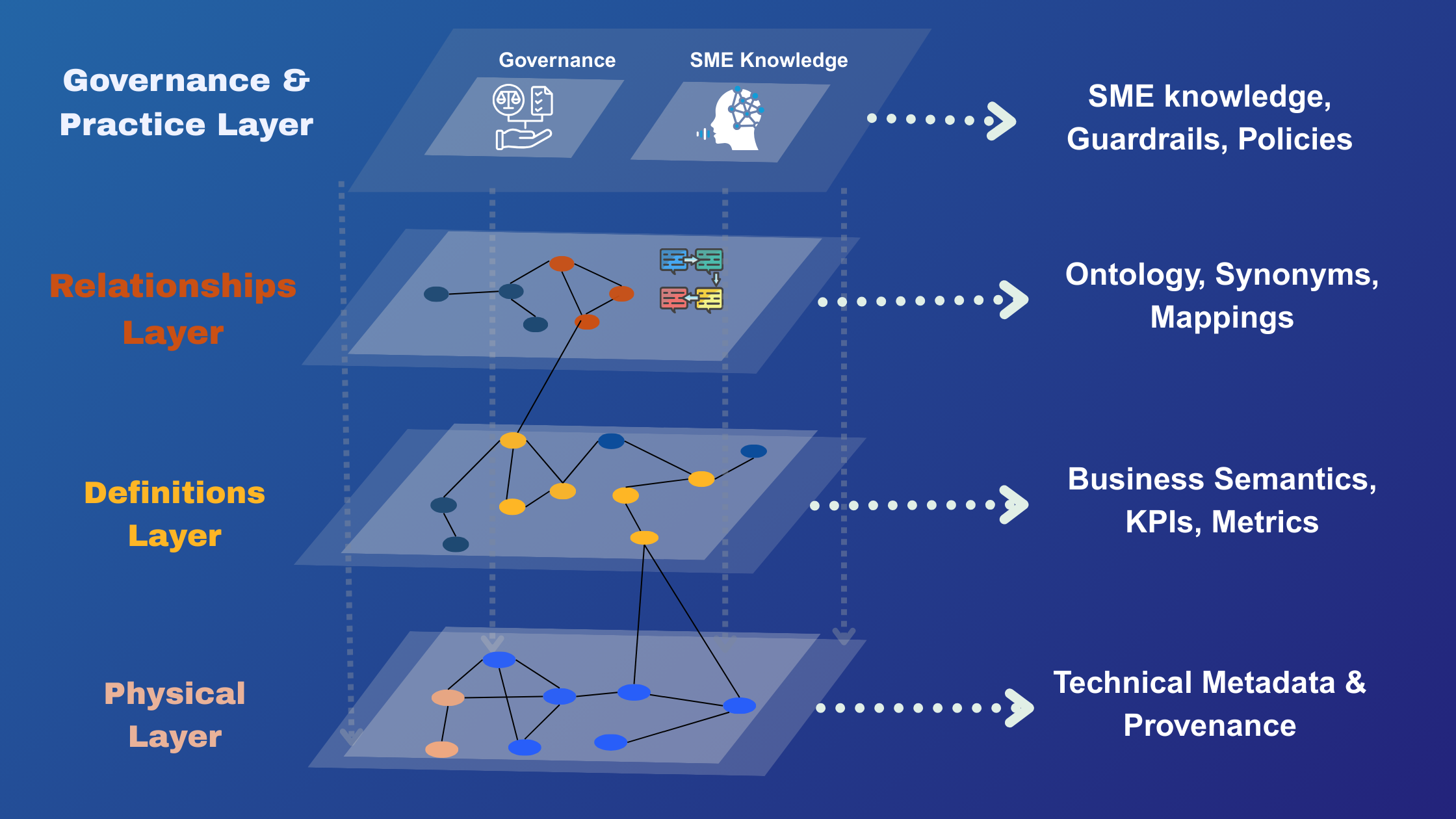 Enterprise Context Layers