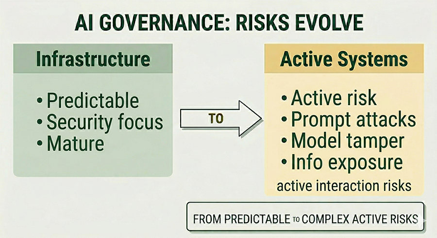 AI Governance: Risks Involved