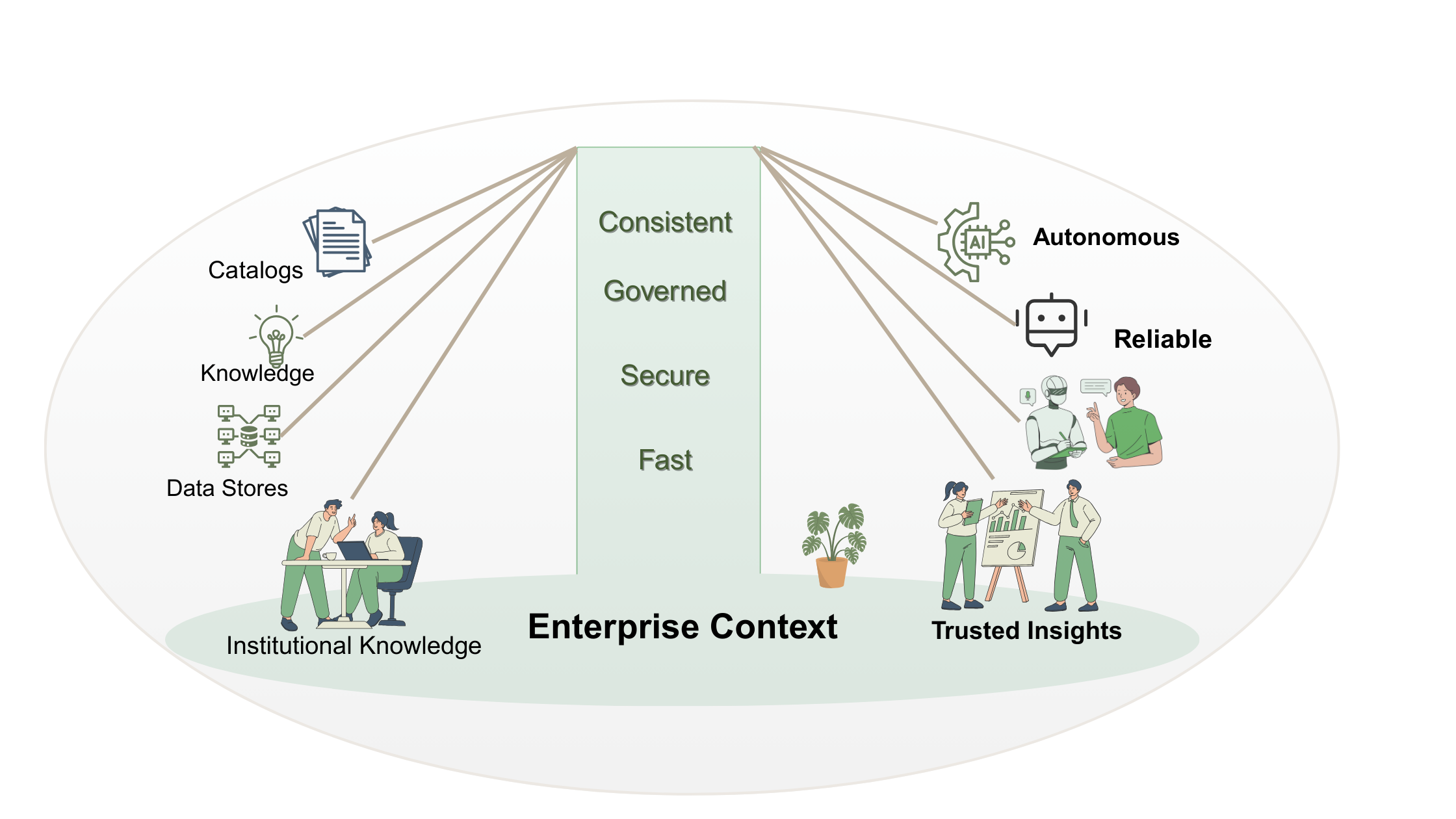 Enterprise Context available to all AI agents