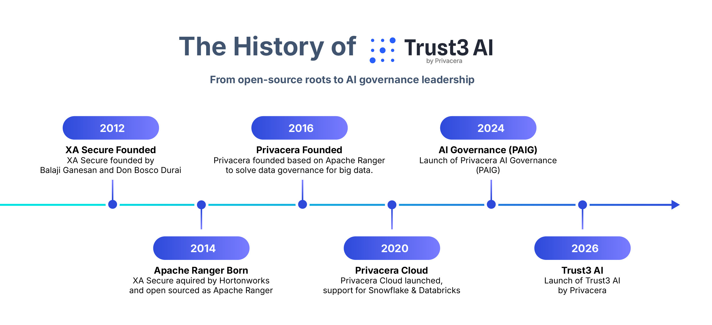 The History of Trust3 AI