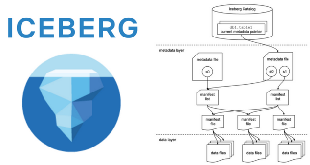 Iceberg catalog meta data layer and data layer