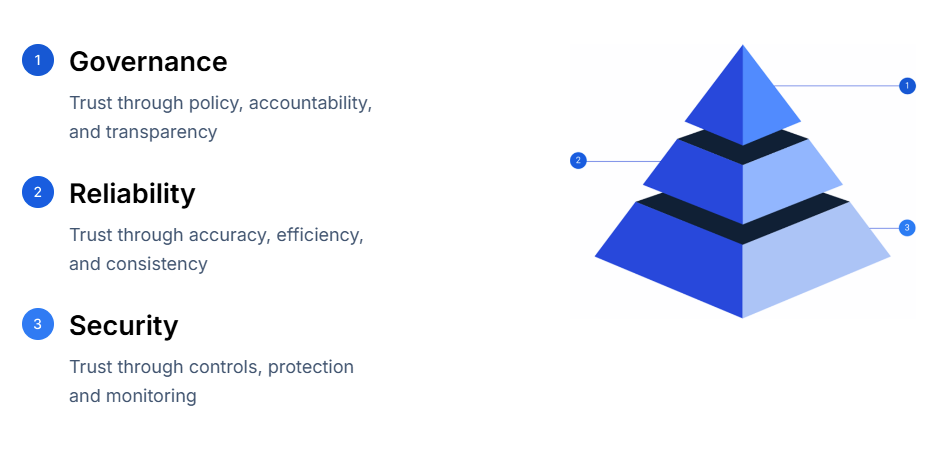 Governance, Reliability and Security