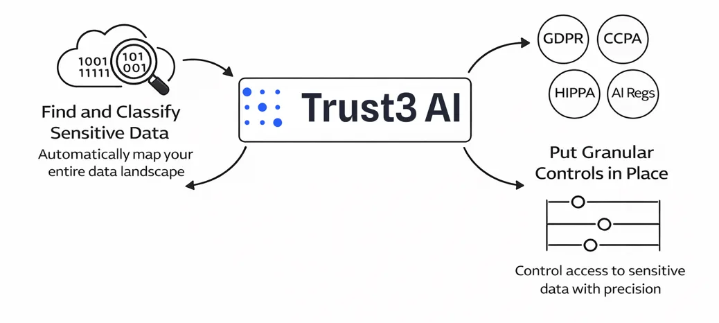 Trust3 AI Find and Classify Sensitive Data
