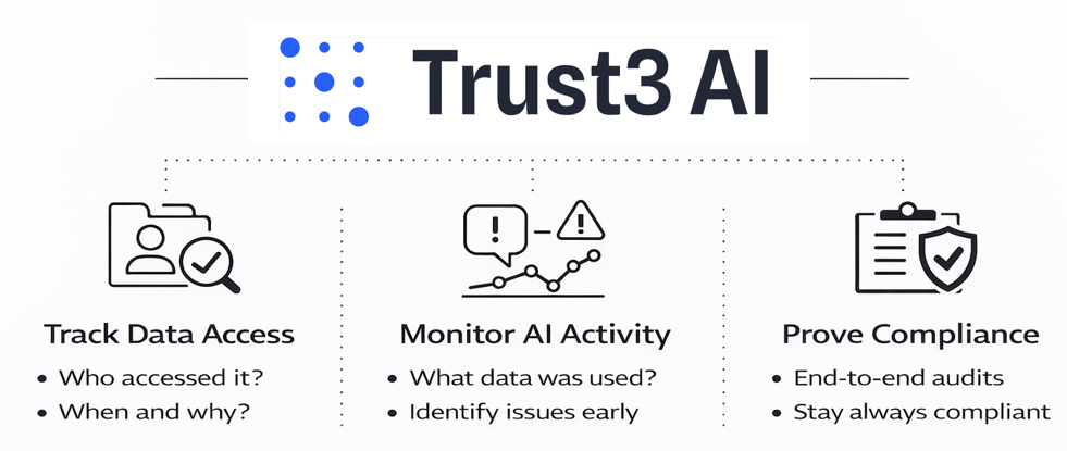 Trust3 AI Monitor AI Activity