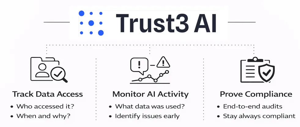 Trust3 AI Monitor AI Activity