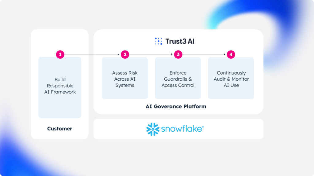 Trust 3 AI Snowflake Startup