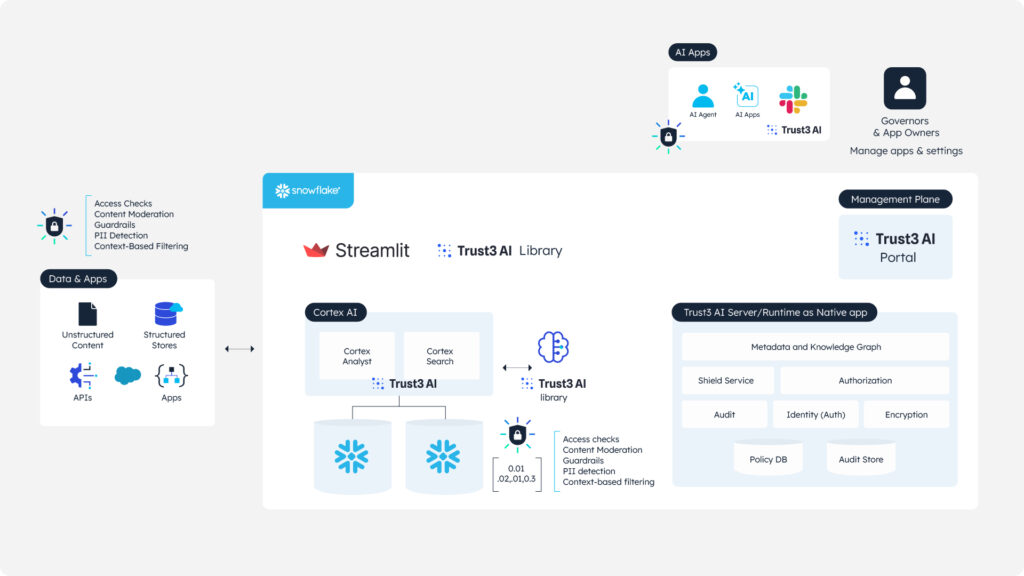 Trust 3 AI Snowflake Startup
