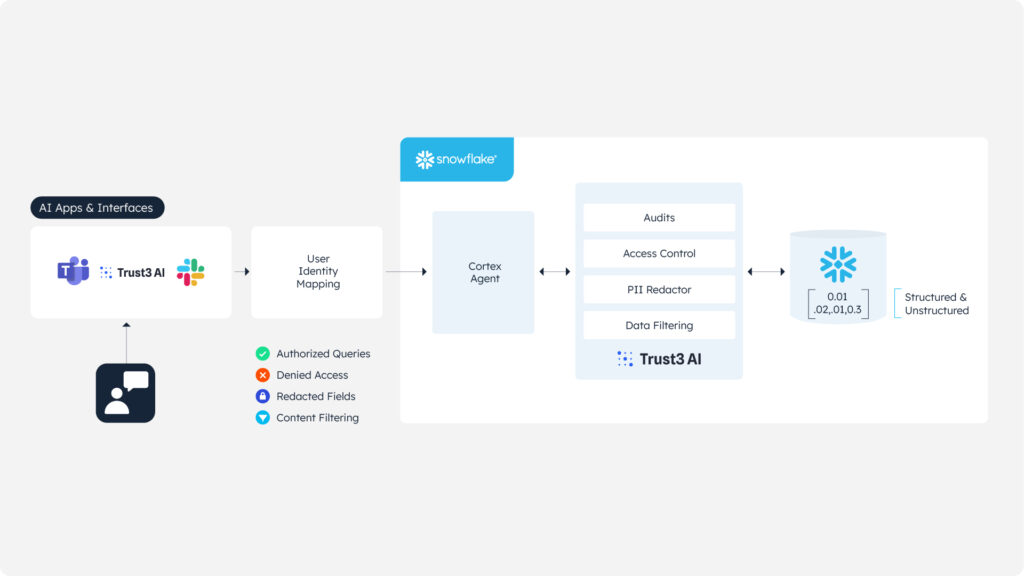 Trust 3 AI Snowflake Startup