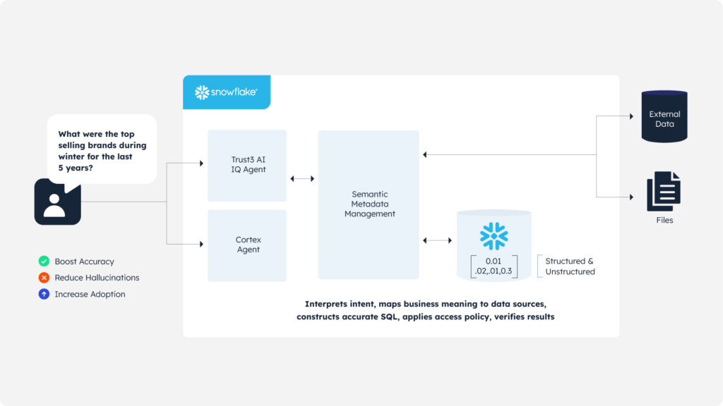 Trust 3 AI Snowflake Startup