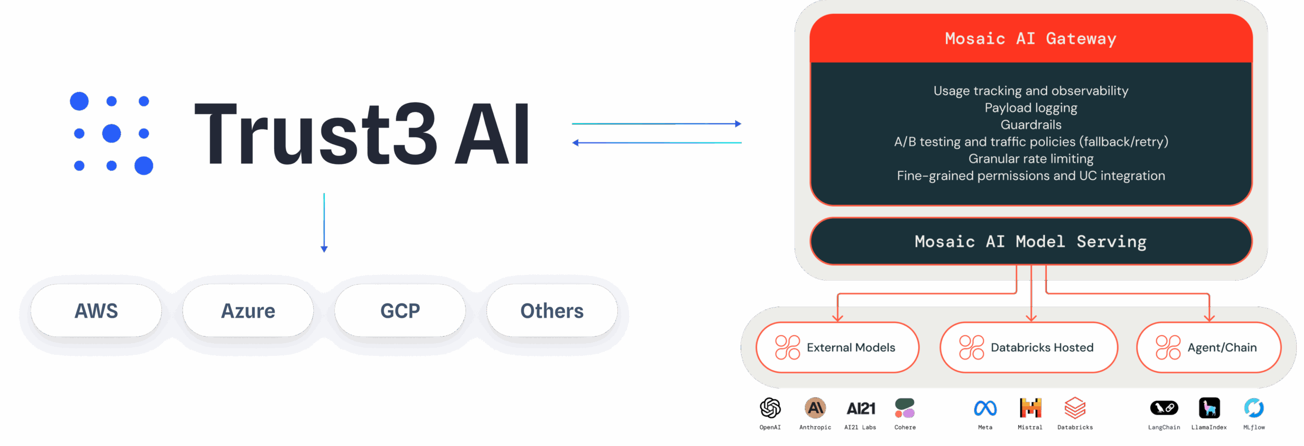 Trusted AI Starts with Databricks + Trust3 AI