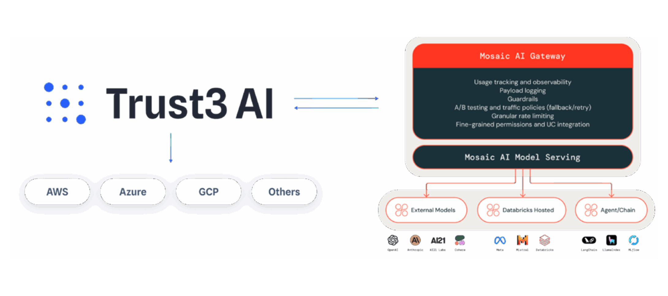 Trusted AI Starts with Databricks + Trust3 AI