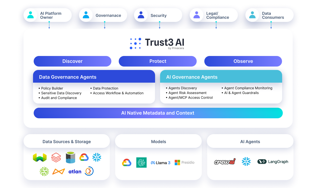 Trust 3 AI Discover Protect Observe