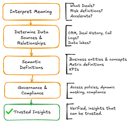Steps to reach trusted insights with AI.