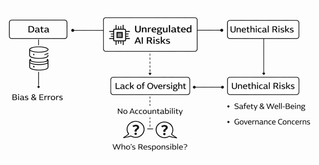 Unregulated AI Risks