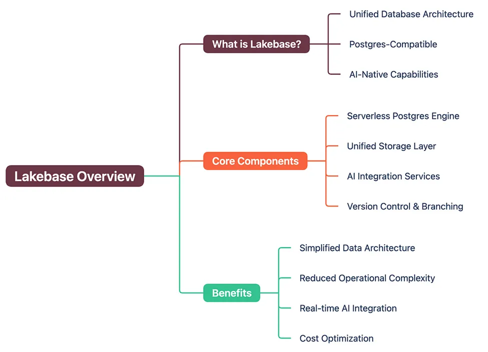Lakebase: Operational Databases Meet the Lakehouse